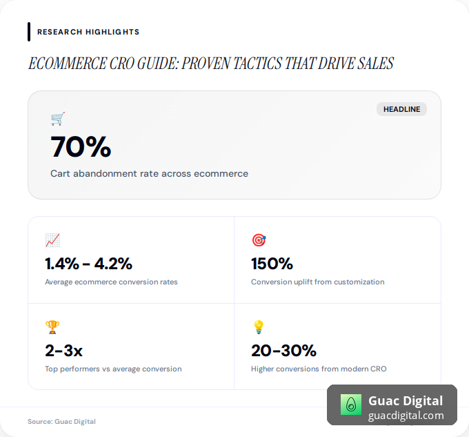 Key facts about Ecommerce CRO Guide: Proven Tactics That Drive Sales