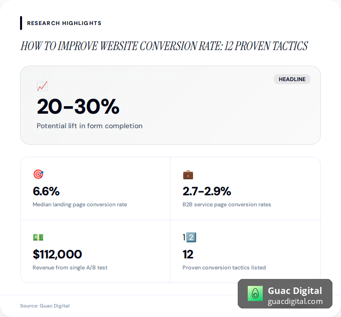 Key facts about How to Improve Website Conversion Rate: 12 Proven Tactics