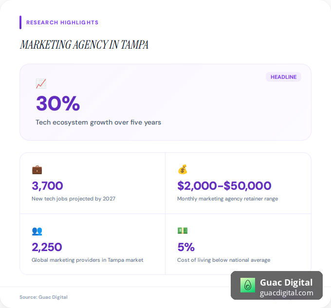 Key facts about Marketing Agency In Tampa
