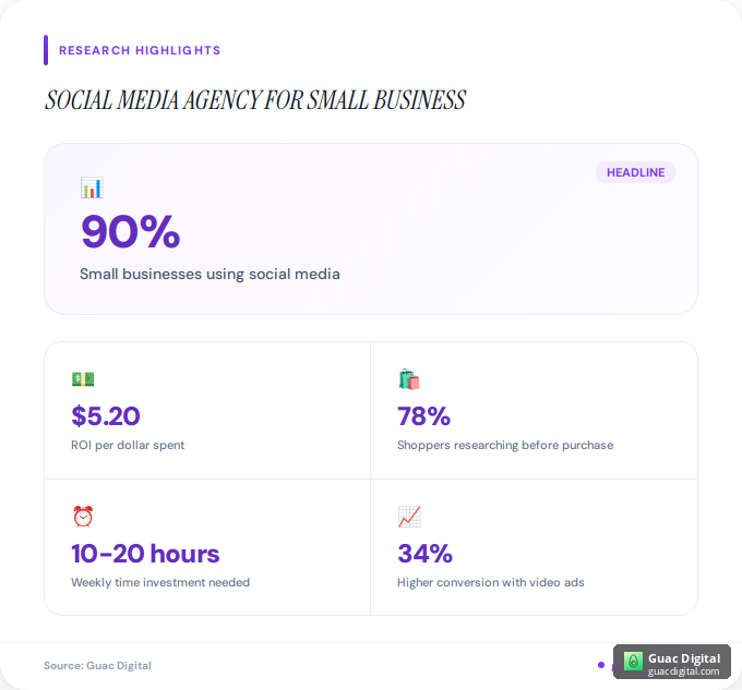 Key facts about social media agency for small business