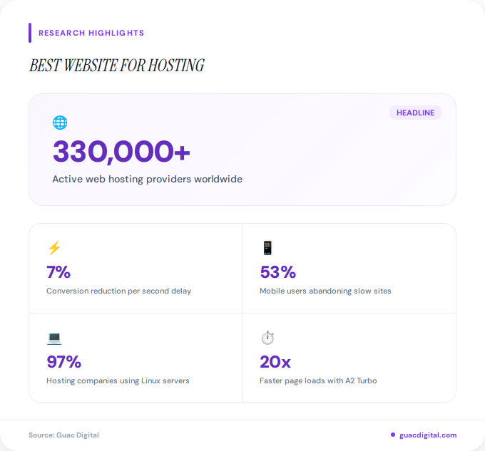 Key facts about best website for hosting