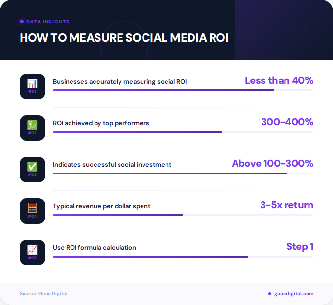 Key facts about how to measure social media ROI