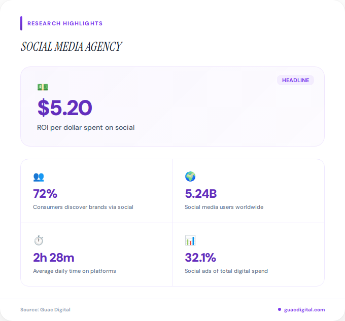 Key facts about social media agency