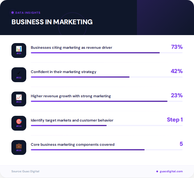 Key facts about business in marketing