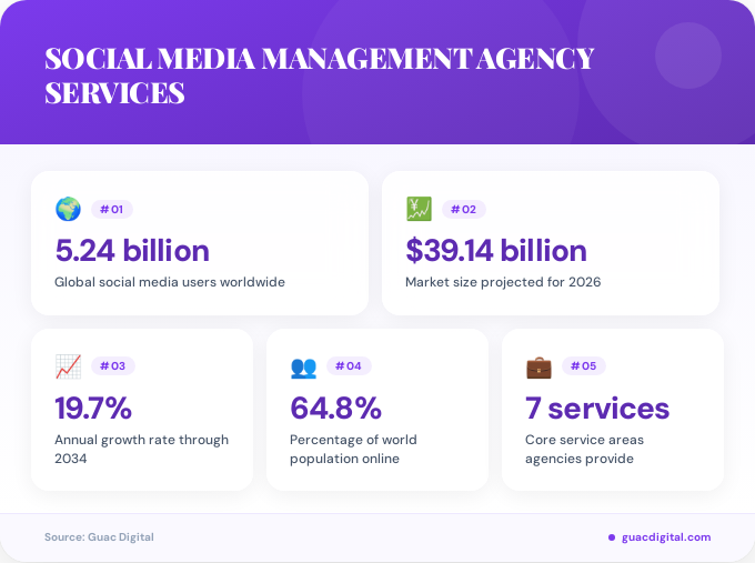 Key facts about social media management agency services