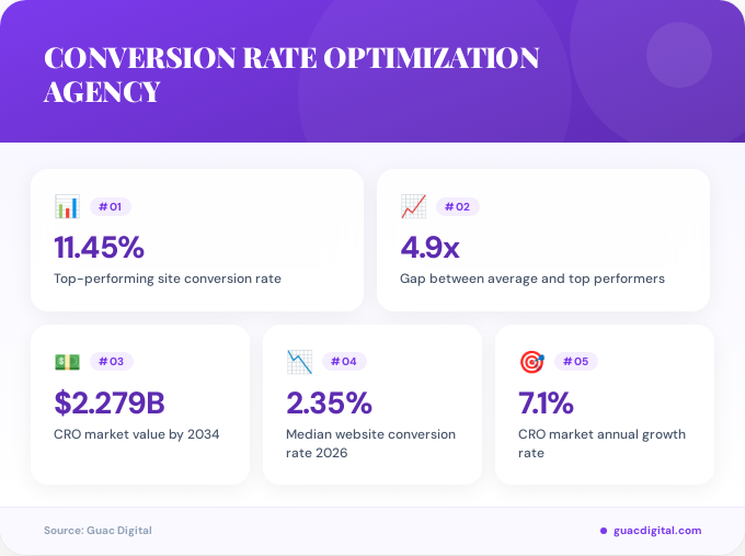 Key facts about conversion rate optimization agency