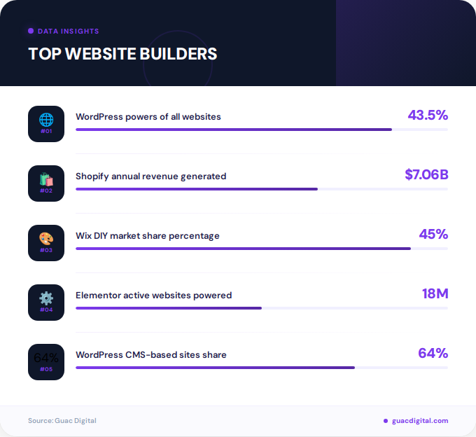 Key facts about top website builders