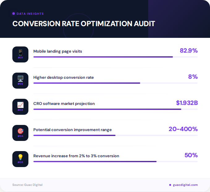 Key facts about conversion rate optimization audit
