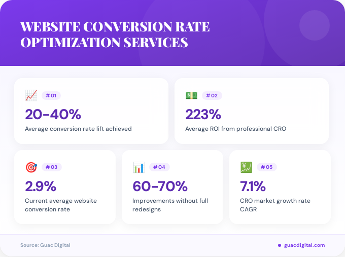 Key facts about website conversion rate optimization services