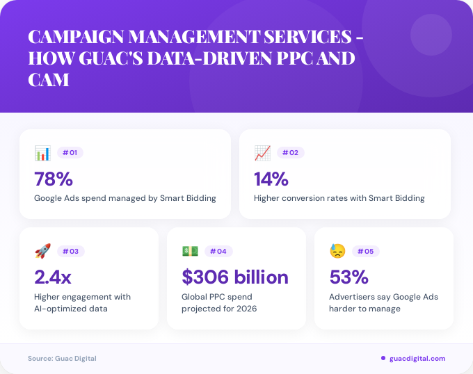 Key facts about Campaign management services - how GUAC's data-driven PPC and campaign management drives results