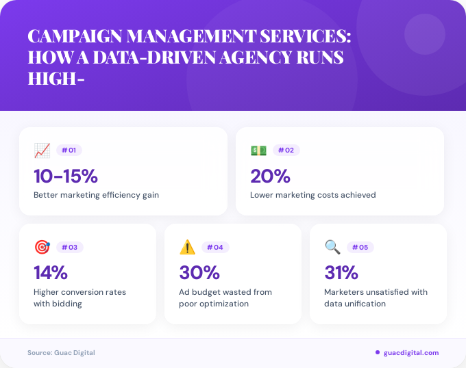 Key facts about Campaign management services: how a data-driven agency runs high-performing ad campaigns
