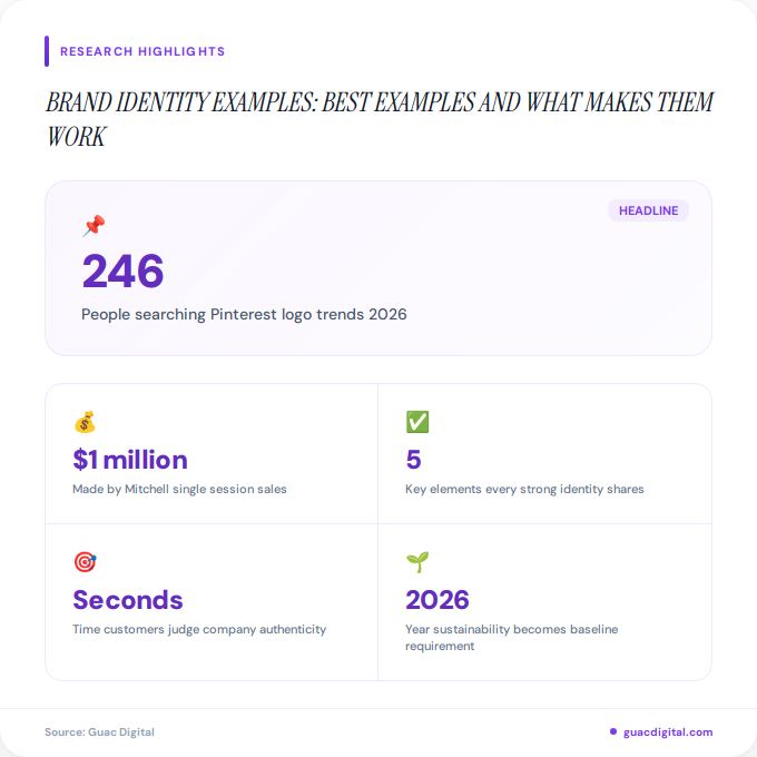 Key facts about Brand Identity Examples: Best Examples and What Makes Them Work