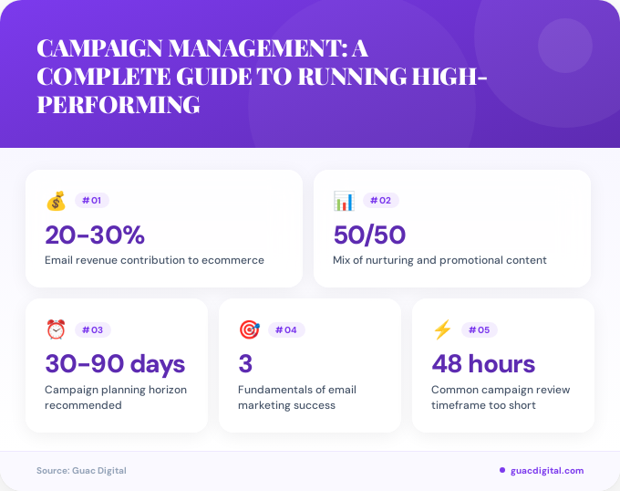 Key facts about Campaign management: a complete guide to running high-performing ad campaigns