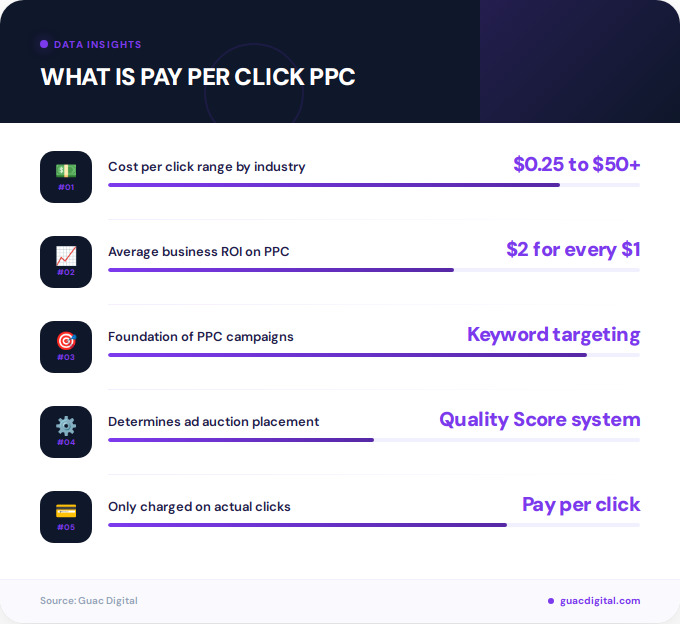 Key facts about what is pay per click ppc